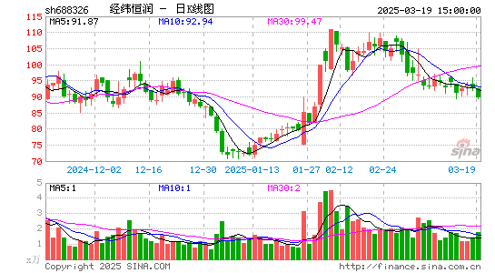 经纬恒润-W