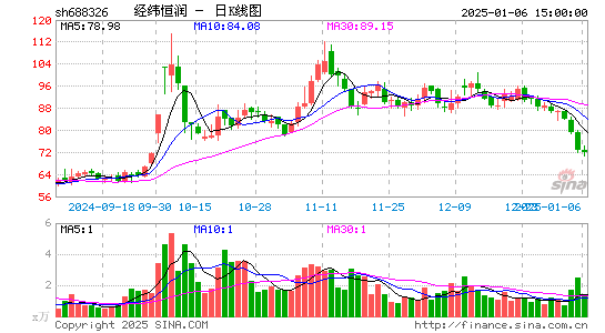 经纬恒润-W