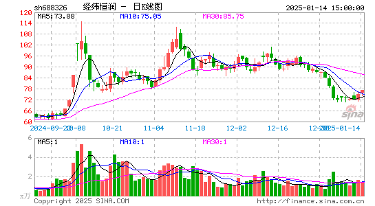 经纬恒润-W