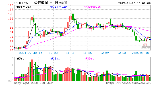 经纬恒润-W