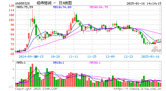 经纬恒润-W