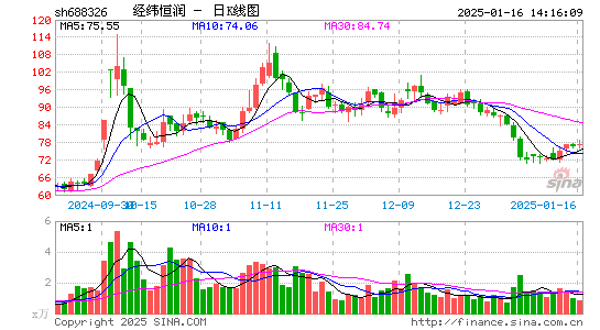 经纬恒润-W