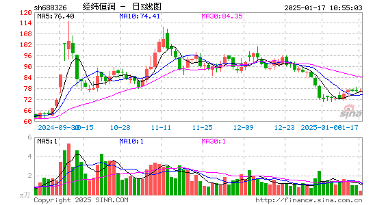 经纬恒润-W