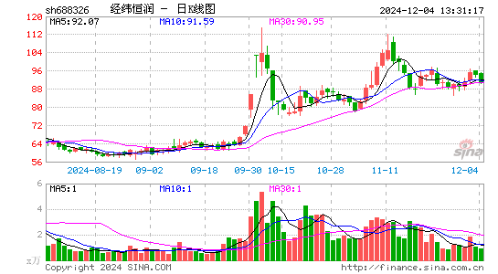 经纬恒润-W