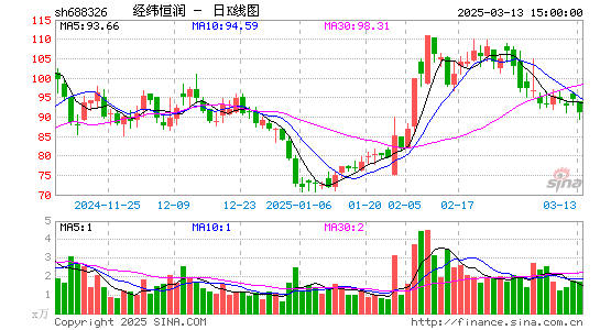 经纬恒润-W