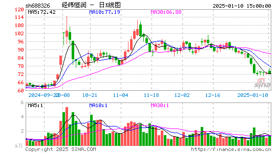 经纬恒润-W