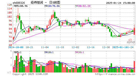 经纬恒润-W