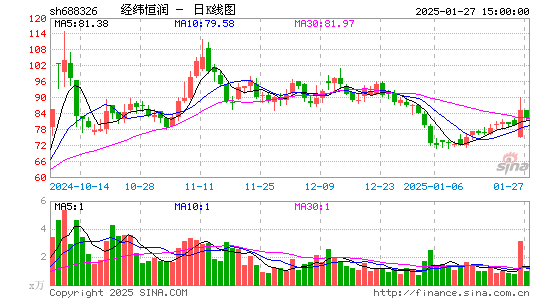 经纬恒润-W