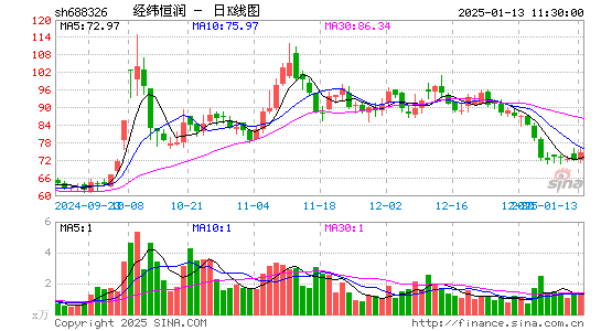 经纬恒润-W