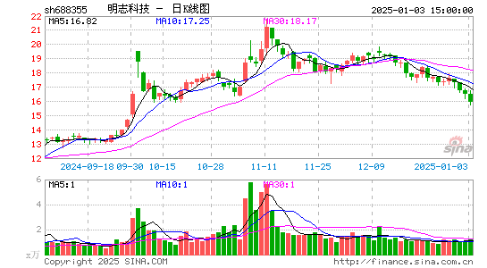 明志科技