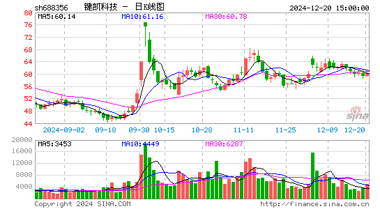 键凯科技