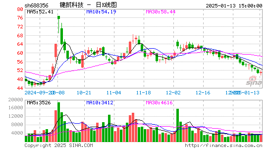 键凯科技