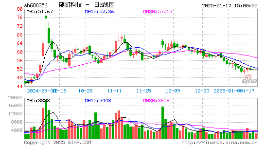 键凯科技