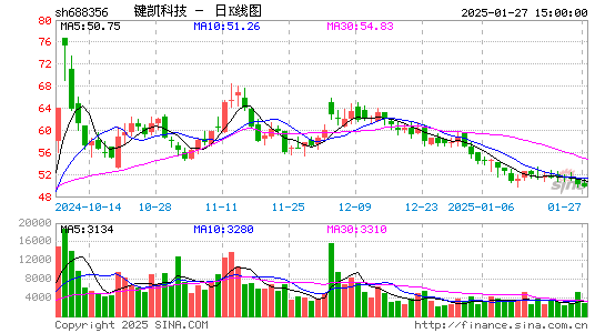 键凯科技