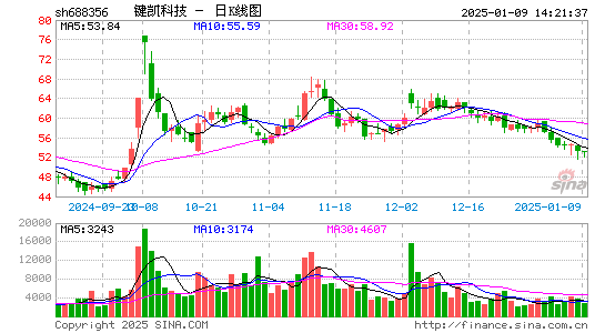 键凯科技