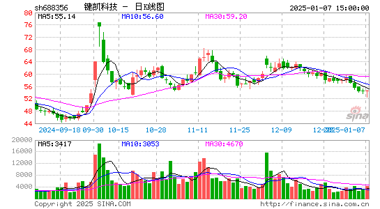 键凯科技