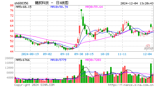 键凯科技