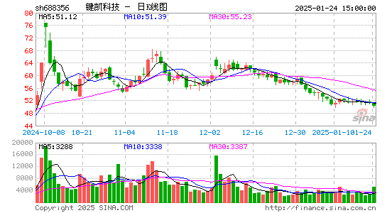 键凯科技