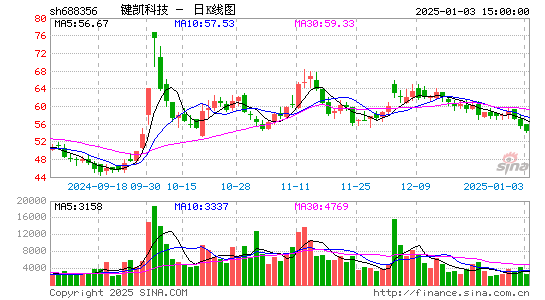 键凯科技