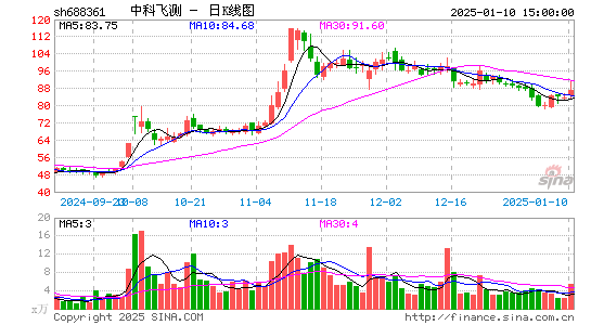 中科飞测