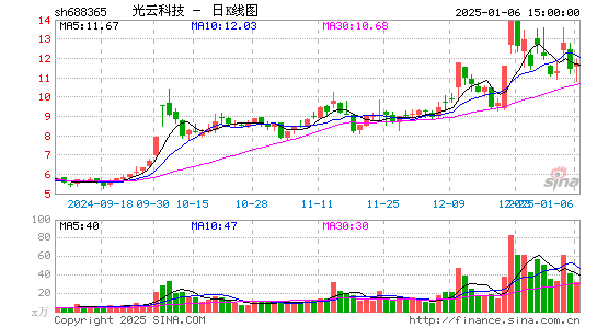 光云科技