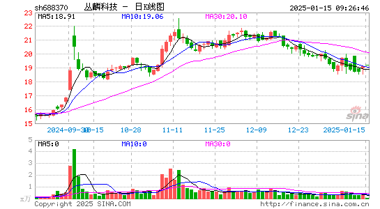 丛麟科技