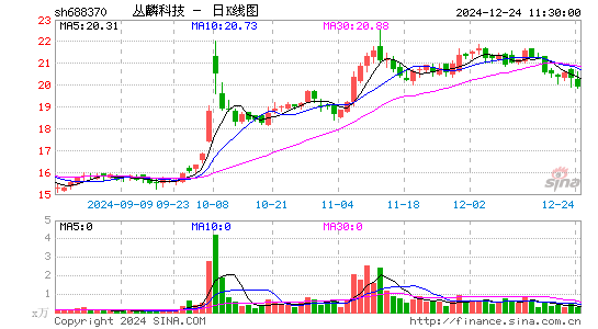 丛麟科技