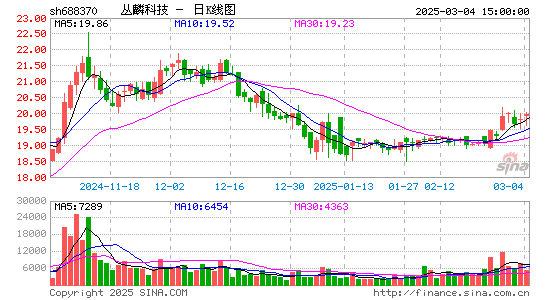 丛麟科技