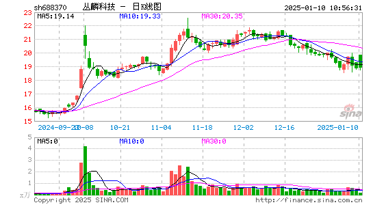 丛麟科技