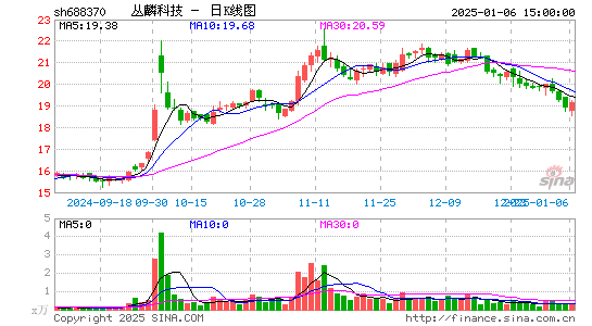 丛麟科技