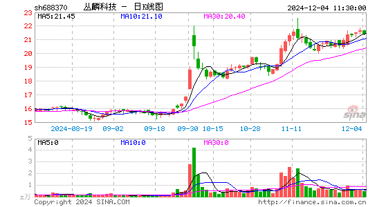 丛麟科技