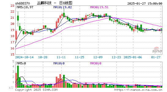 丛麟科技