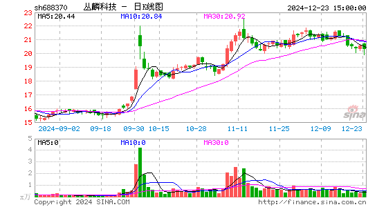 丛麟科技