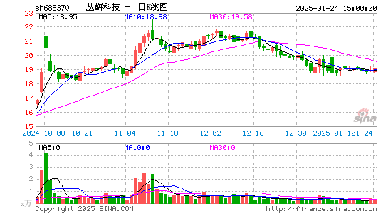 丛麟科技