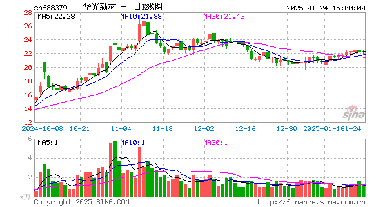 华光新材