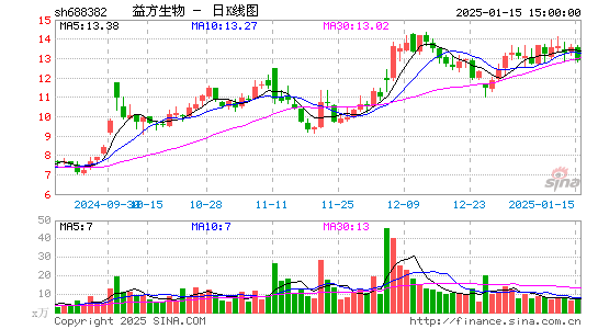 益方生物