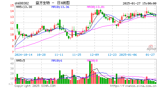 益方生物