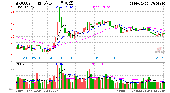 普门科技