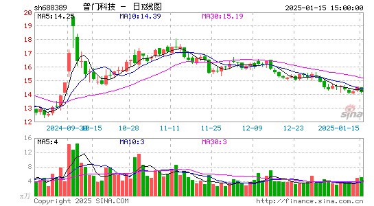 普门科技