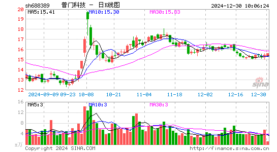 普门科技