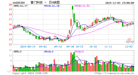 普门科技