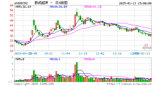 骄成超声