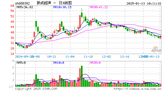 骄成超声