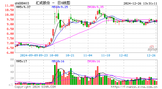 汇成股份