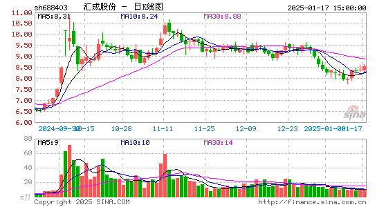 汇成股份