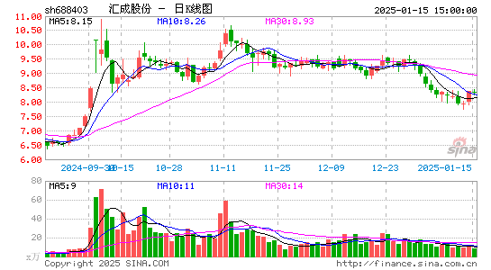 汇成股份