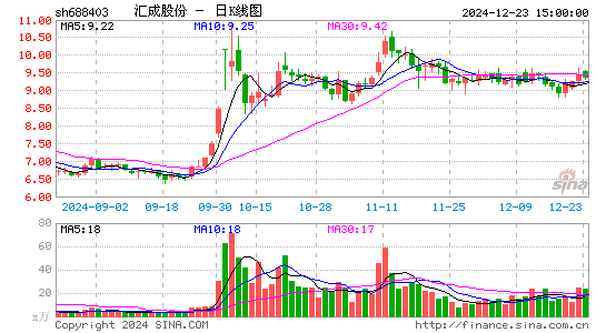 汇成股份