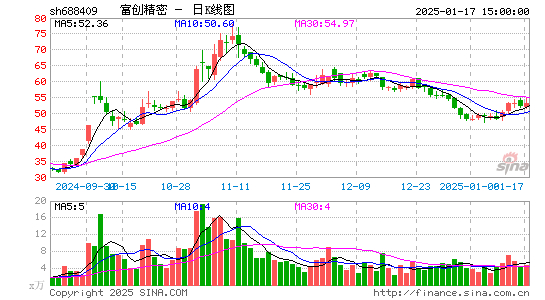 富创精密