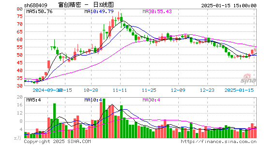 富创精密