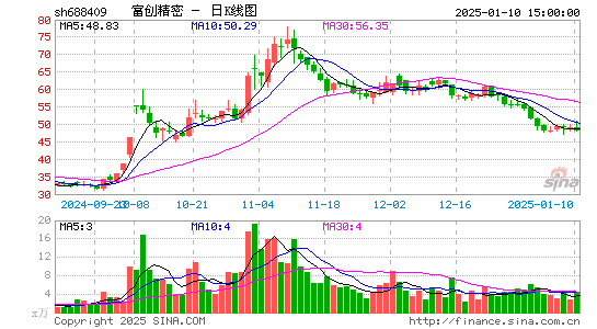 富创精密